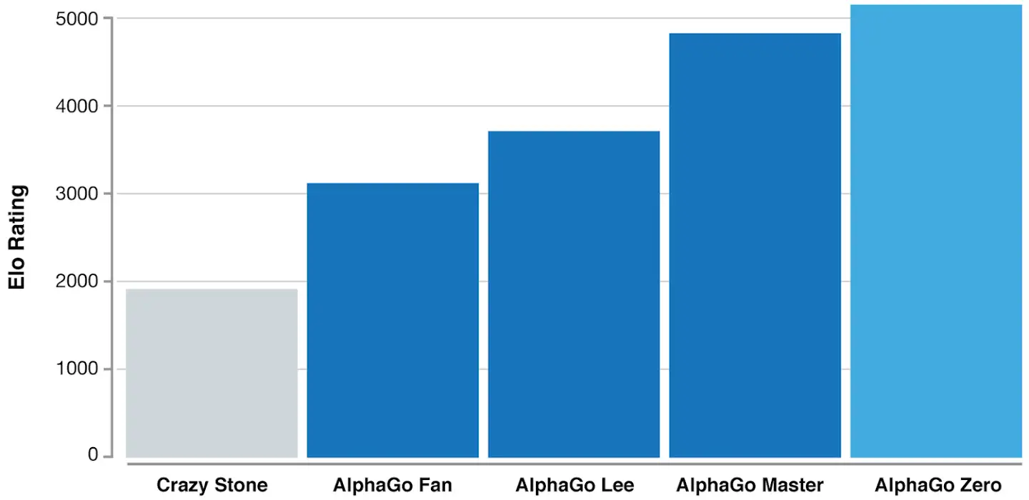 Elo rating of different AlphaGo versions